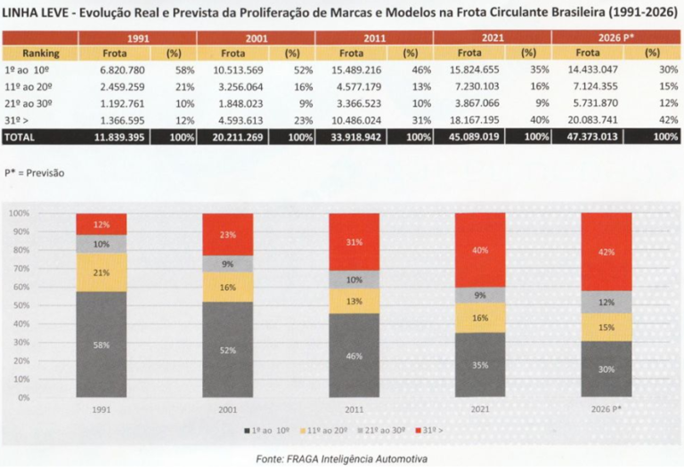 Linha Leve Proliferação de Marcas e Modelos na Frota Circulante